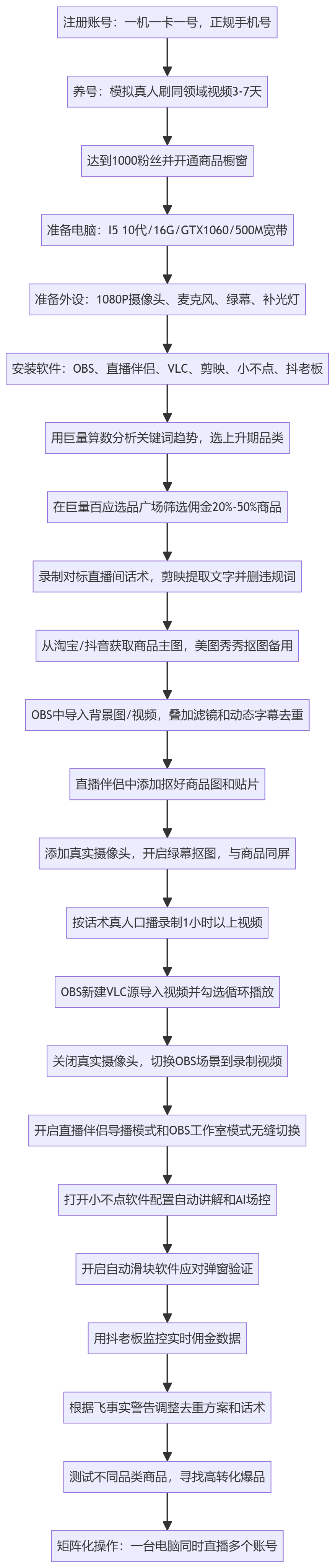 SOP执行流程图
